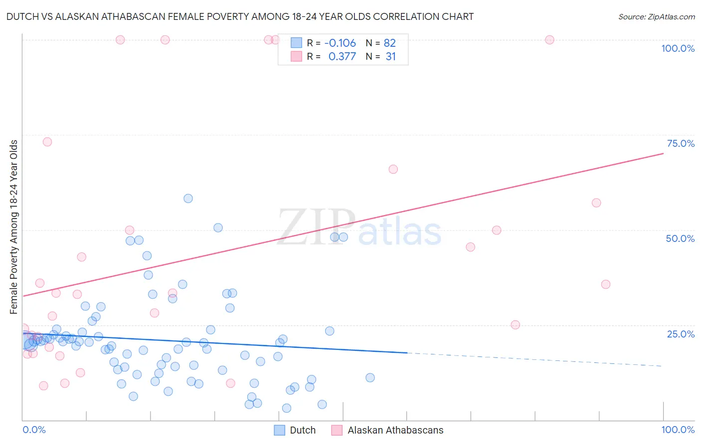 Dutch vs Alaskan Athabascan Female Poverty Among 18-24 Year Olds