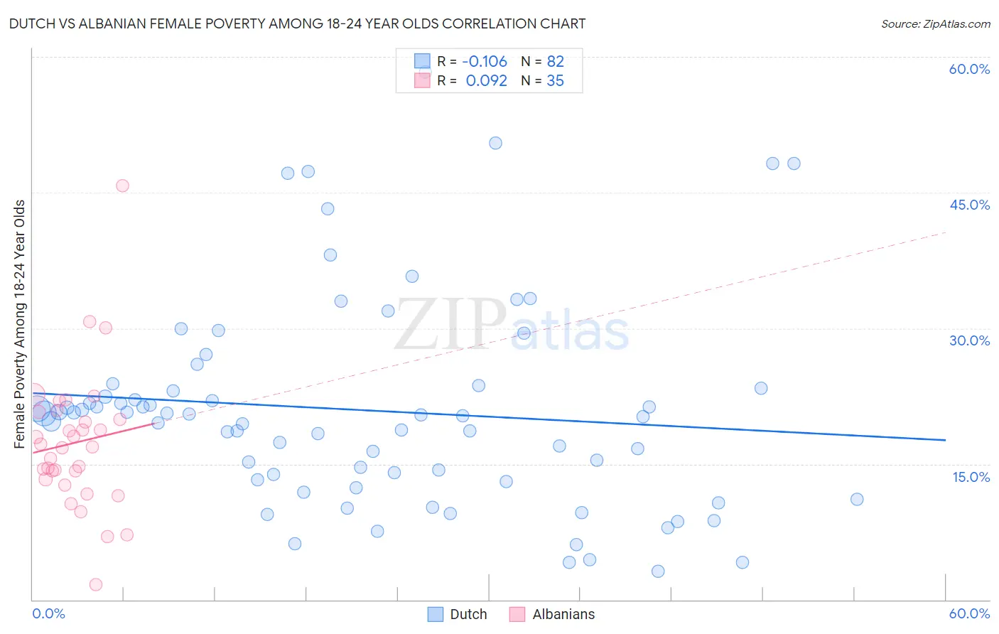 Dutch vs Albanian Female Poverty Among 18-24 Year Olds