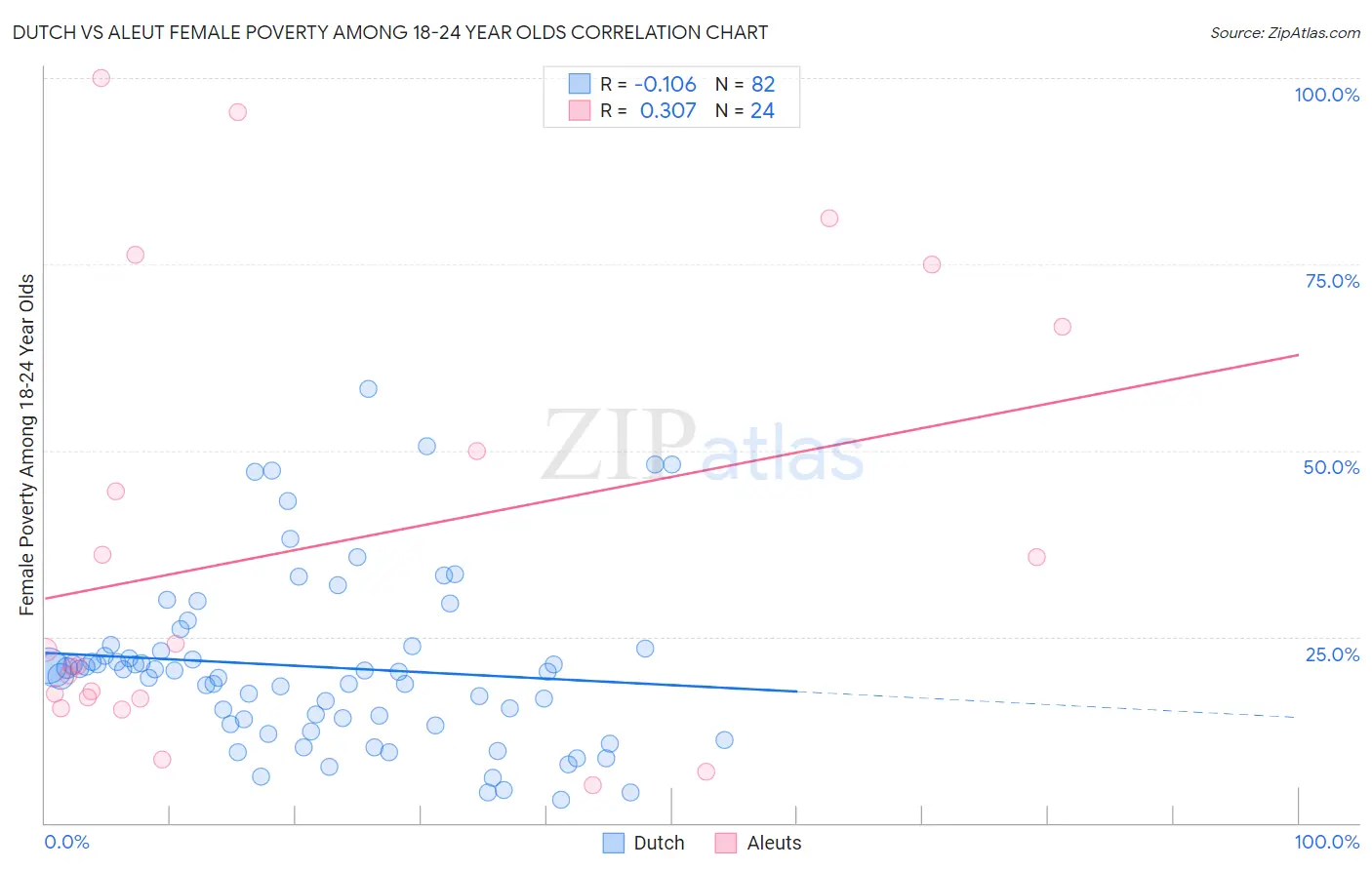 Dutch vs Aleut Female Poverty Among 18-24 Year Olds