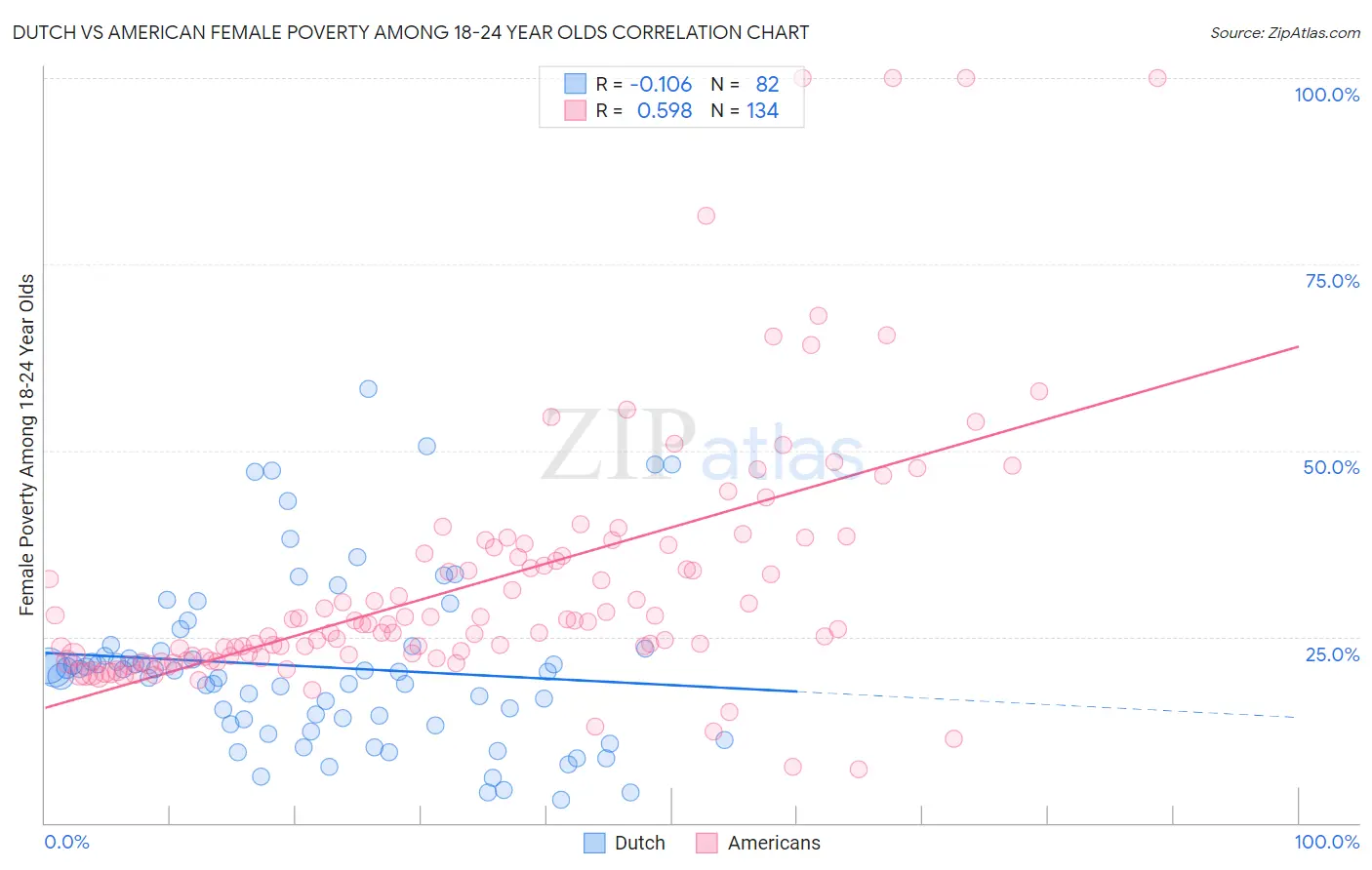 Dutch vs American Female Poverty Among 18-24 Year Olds