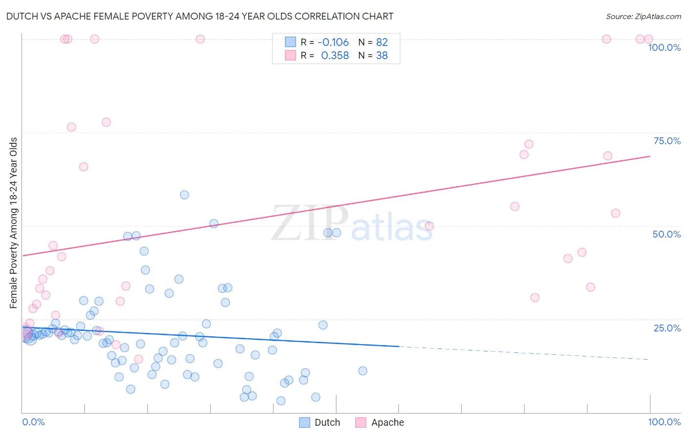 Dutch vs Apache Female Poverty Among 18-24 Year Olds