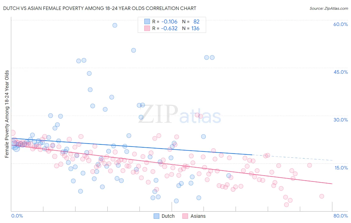 Dutch vs Asian Female Poverty Among 18-24 Year Olds