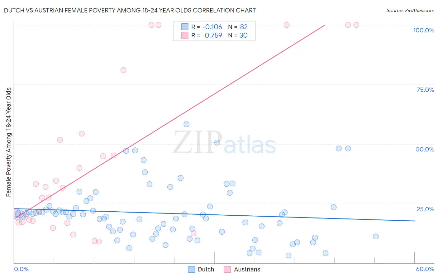 Dutch vs Austrian Female Poverty Among 18-24 Year Olds