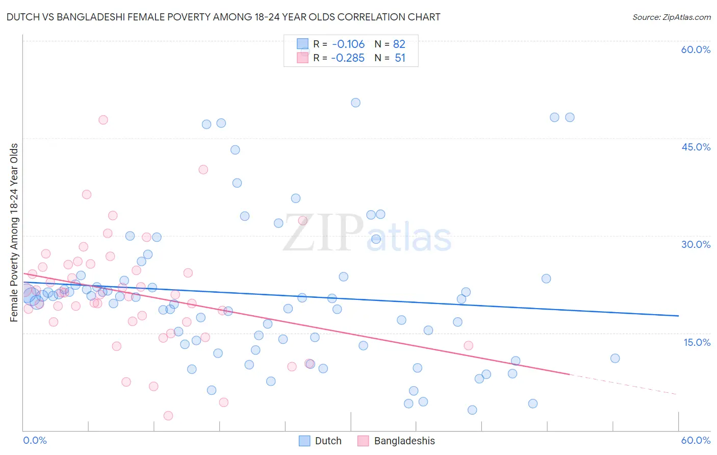 Dutch vs Bangladeshi Female Poverty Among 18-24 Year Olds