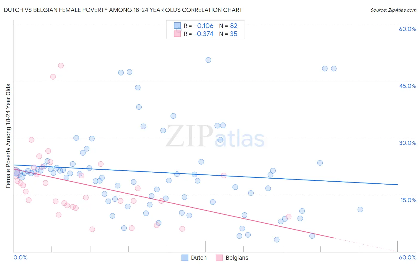 Dutch vs Belgian Female Poverty Among 18-24 Year Olds