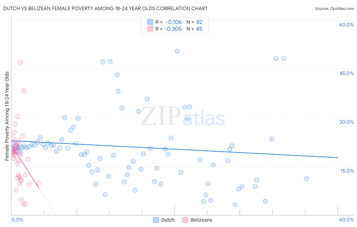 Dutch vs Belizean Female Poverty Among 18-24 Year Olds