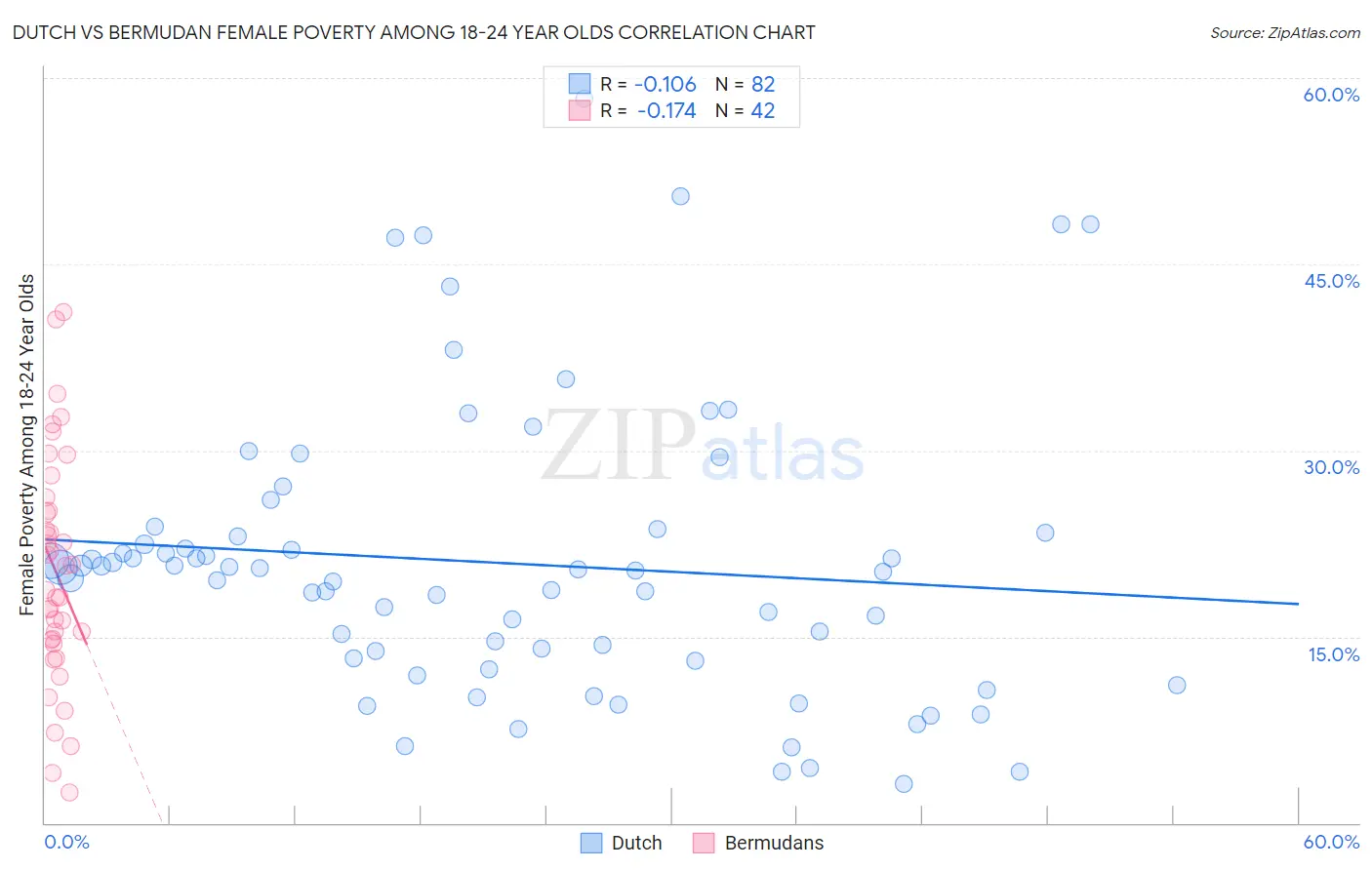 Dutch vs Bermudan Female Poverty Among 18-24 Year Olds