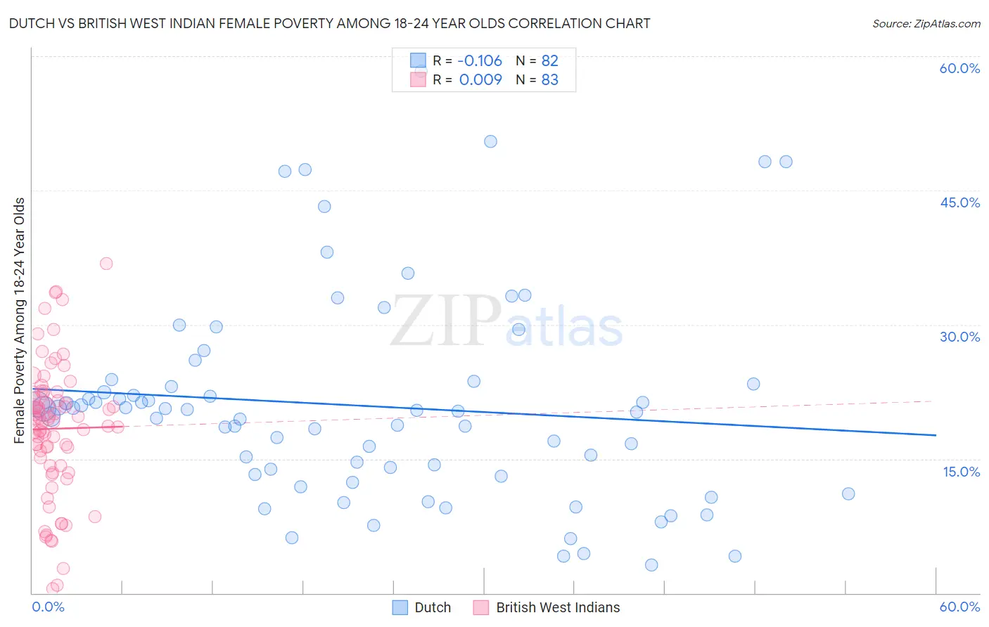 Dutch vs British West Indian Female Poverty Among 18-24 Year Olds