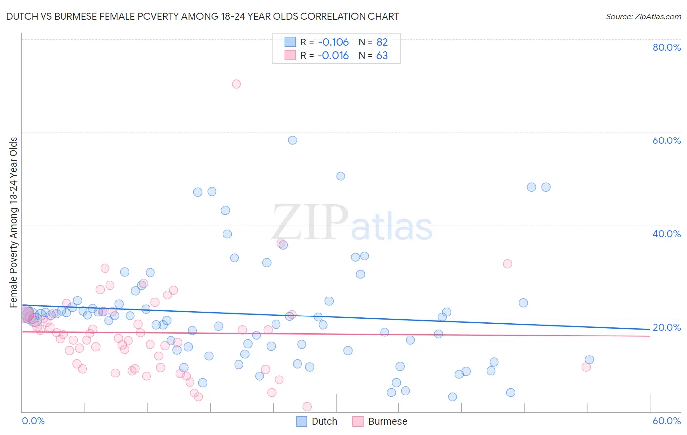 Dutch vs Burmese Female Poverty Among 18-24 Year Olds