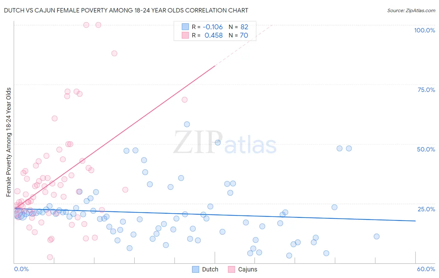 Dutch vs Cajun Female Poverty Among 18-24 Year Olds