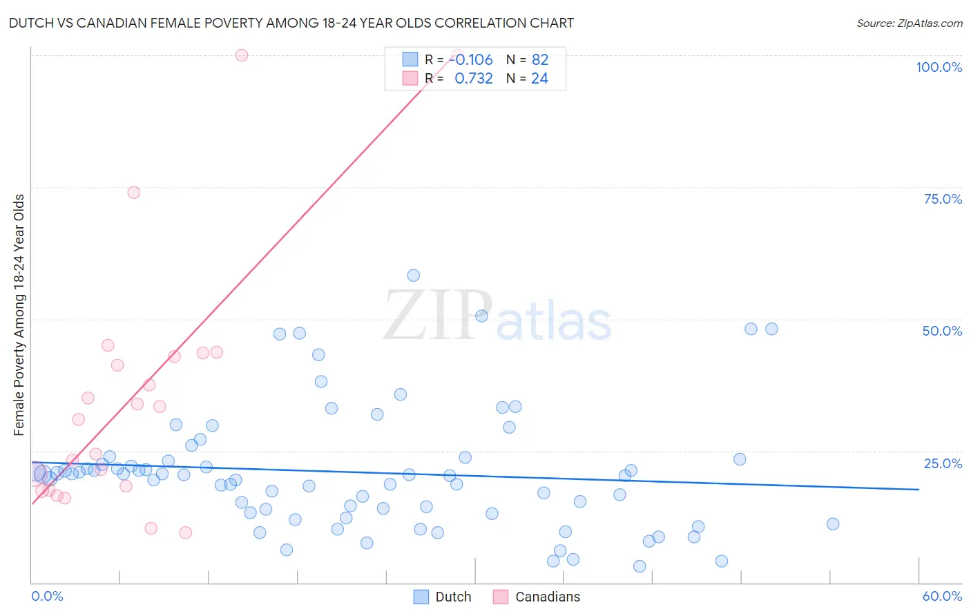 Dutch vs Canadian Female Poverty Among 18-24 Year Olds