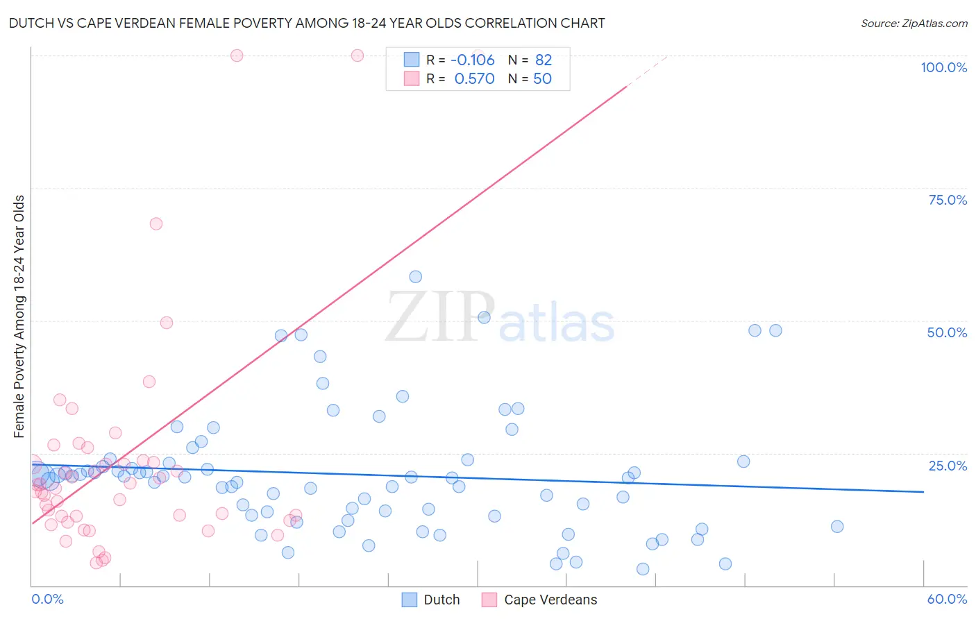 Dutch vs Cape Verdean Female Poverty Among 18-24 Year Olds