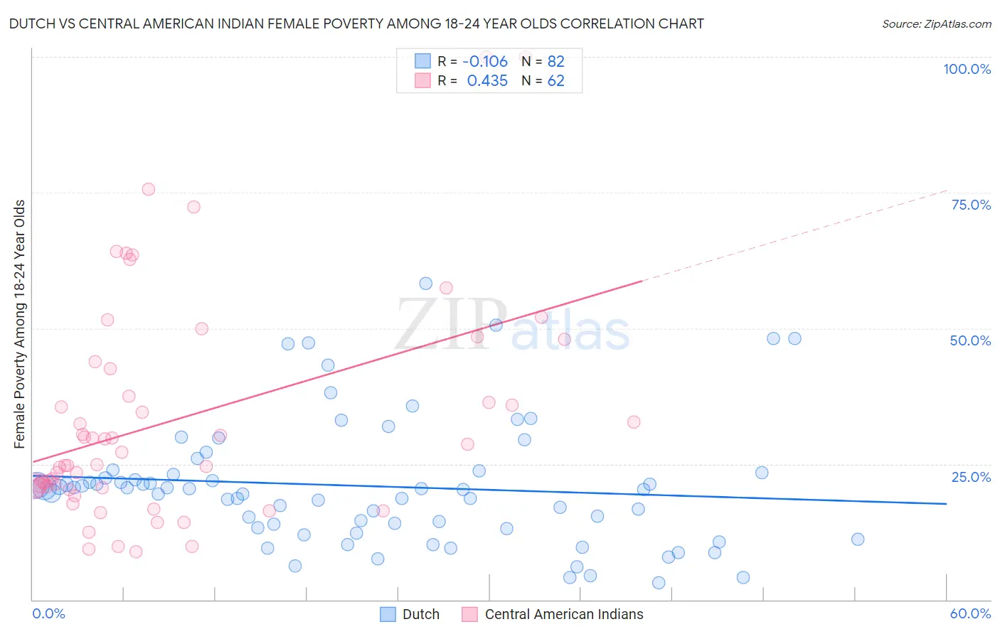 Dutch vs Central American Indian Female Poverty Among 18-24 Year Olds