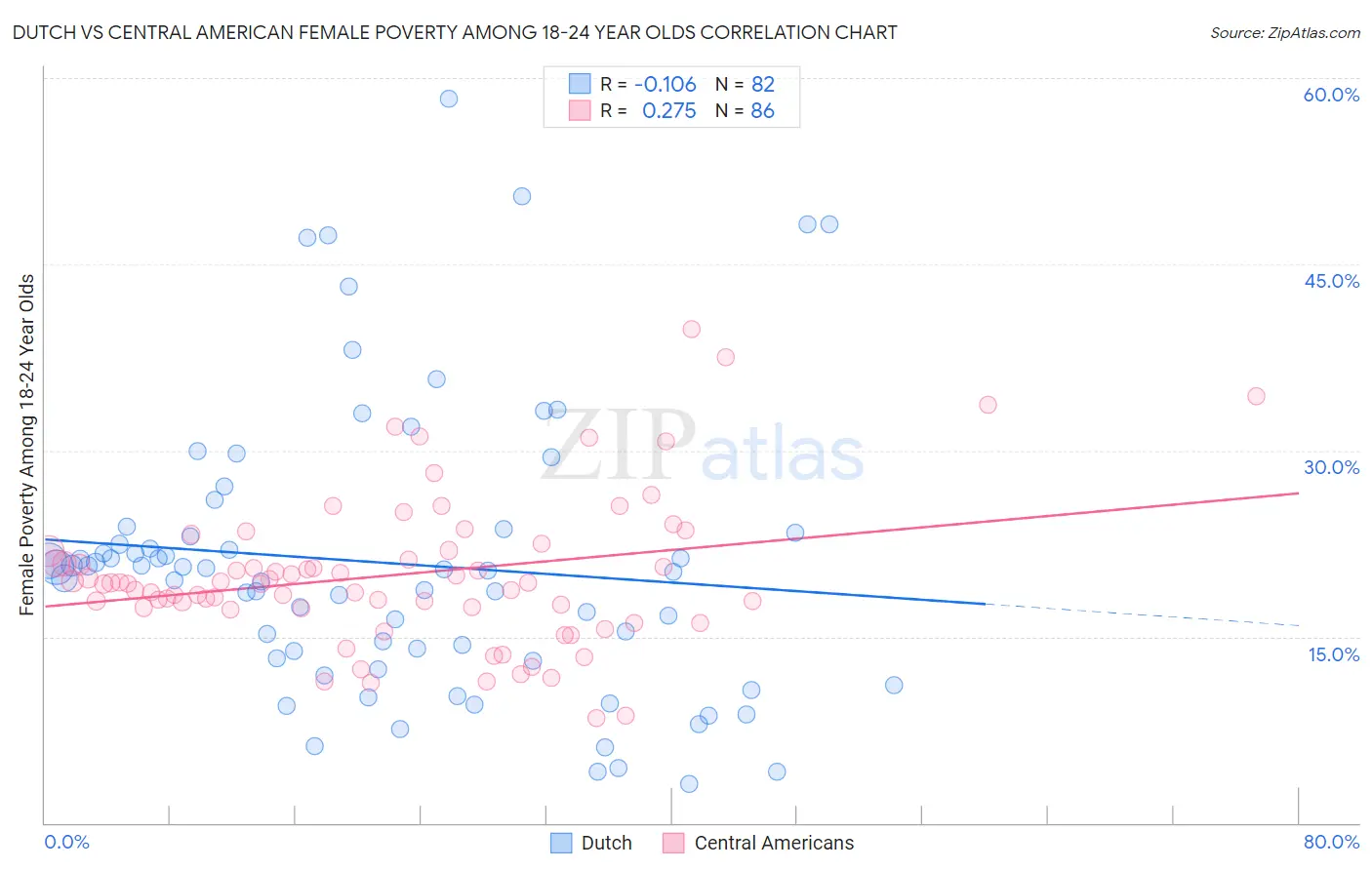 Dutch vs Central American Female Poverty Among 18-24 Year Olds