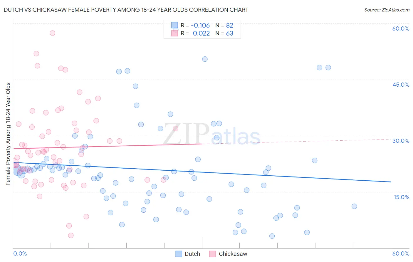 Dutch vs Chickasaw Female Poverty Among 18-24 Year Olds