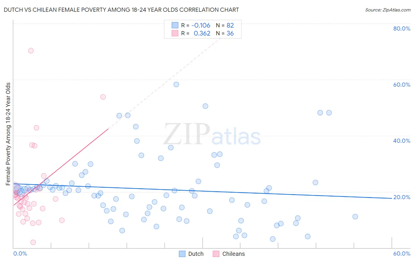 Dutch vs Chilean Female Poverty Among 18-24 Year Olds