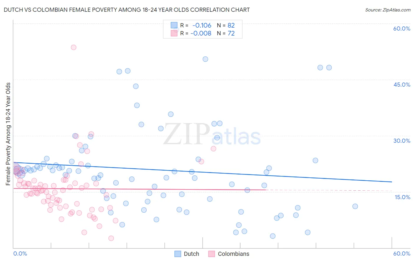Dutch vs Colombian Female Poverty Among 18-24 Year Olds