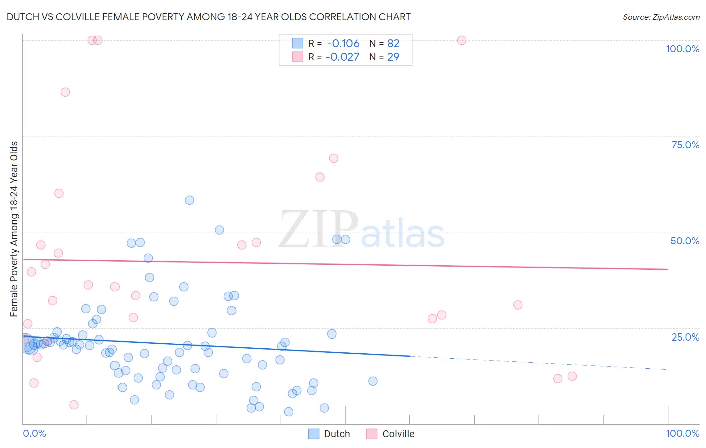 Dutch vs Colville Female Poverty Among 18-24 Year Olds