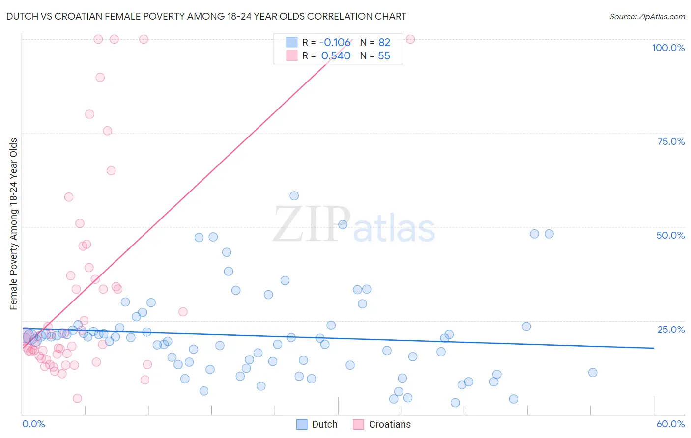 Dutch vs Croatian Female Poverty Among 18-24 Year Olds