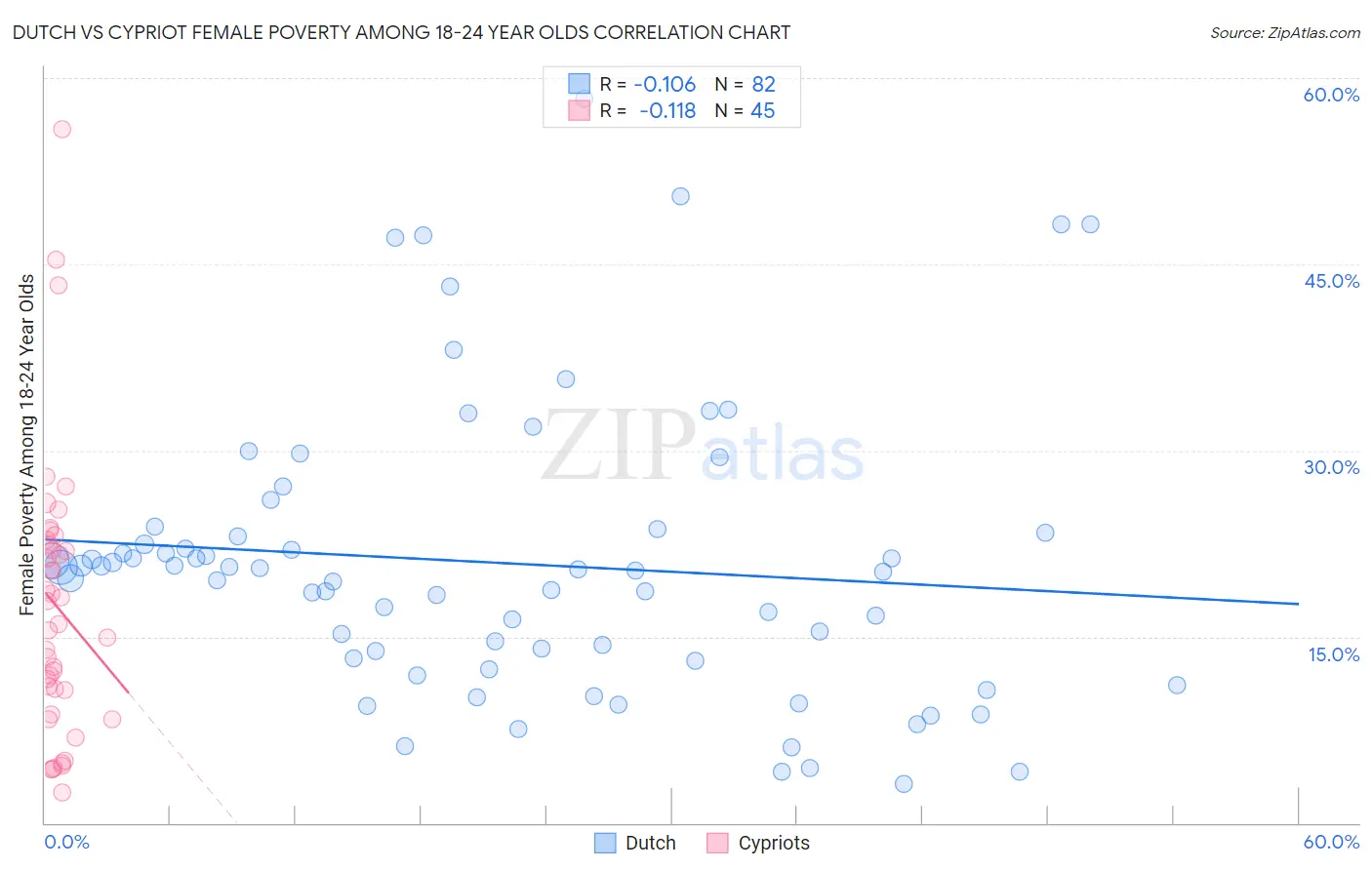 Dutch vs Cypriot Female Poverty Among 18-24 Year Olds