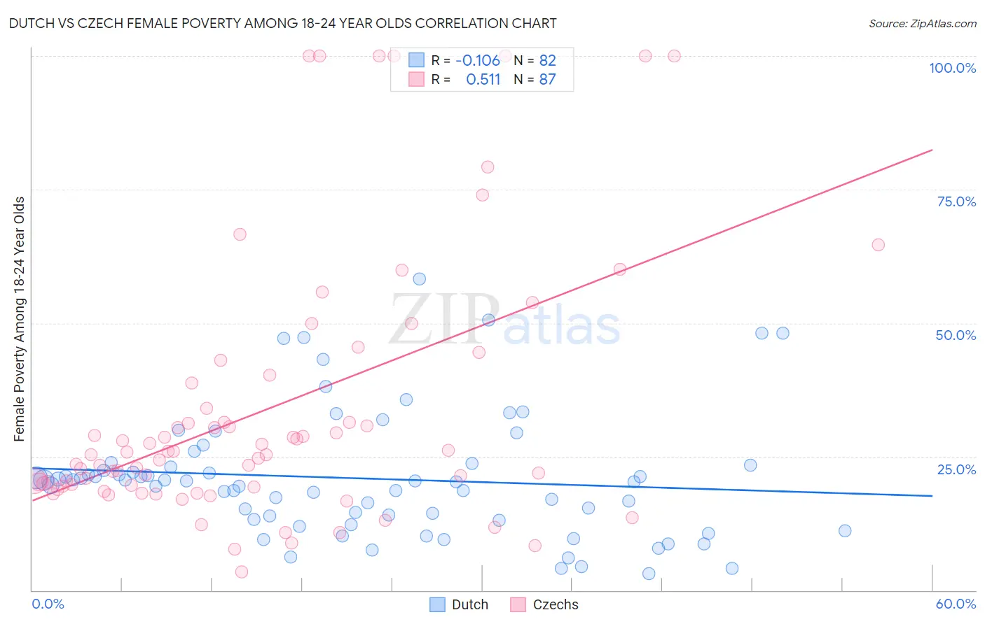 Dutch vs Czech Female Poverty Among 18-24 Year Olds