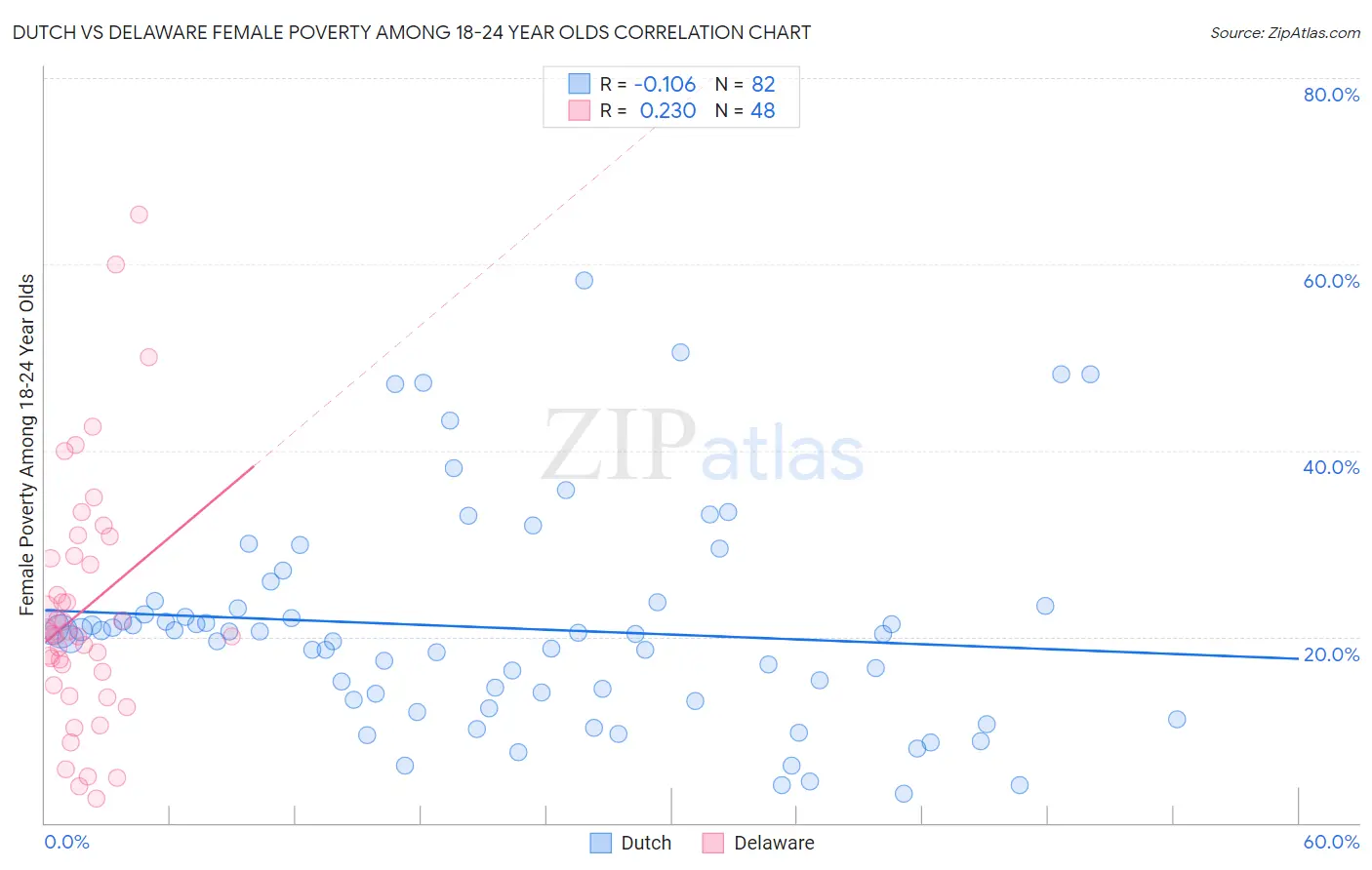 Dutch vs Delaware Female Poverty Among 18-24 Year Olds