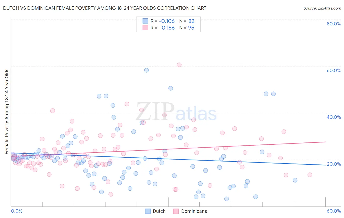 Dutch vs Dominican Female Poverty Among 18-24 Year Olds