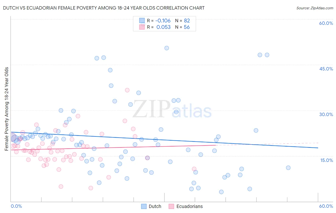 Dutch vs Ecuadorian Female Poverty Among 18-24 Year Olds