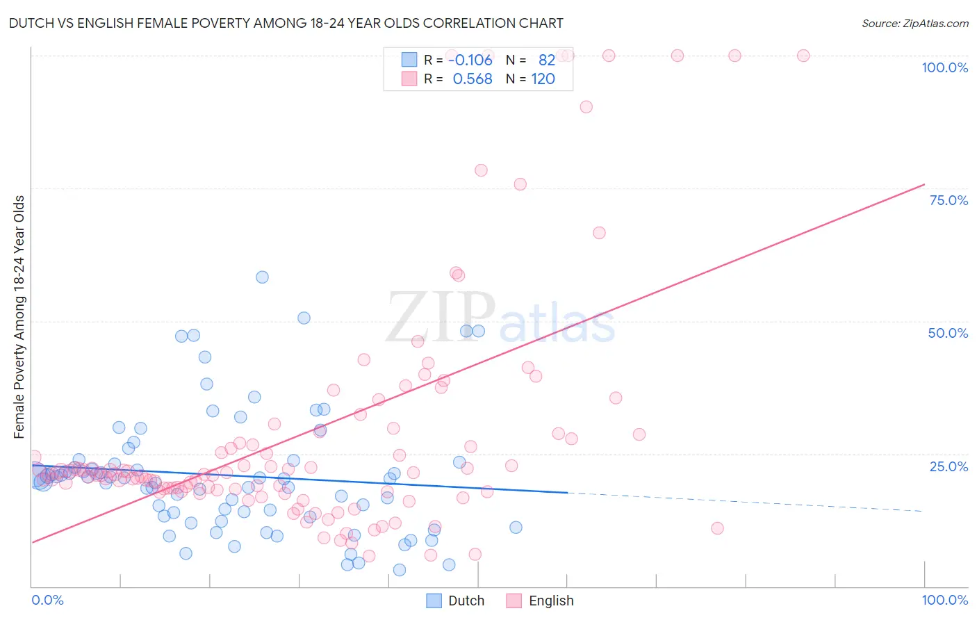 Dutch vs English Female Poverty Among 18-24 Year Olds