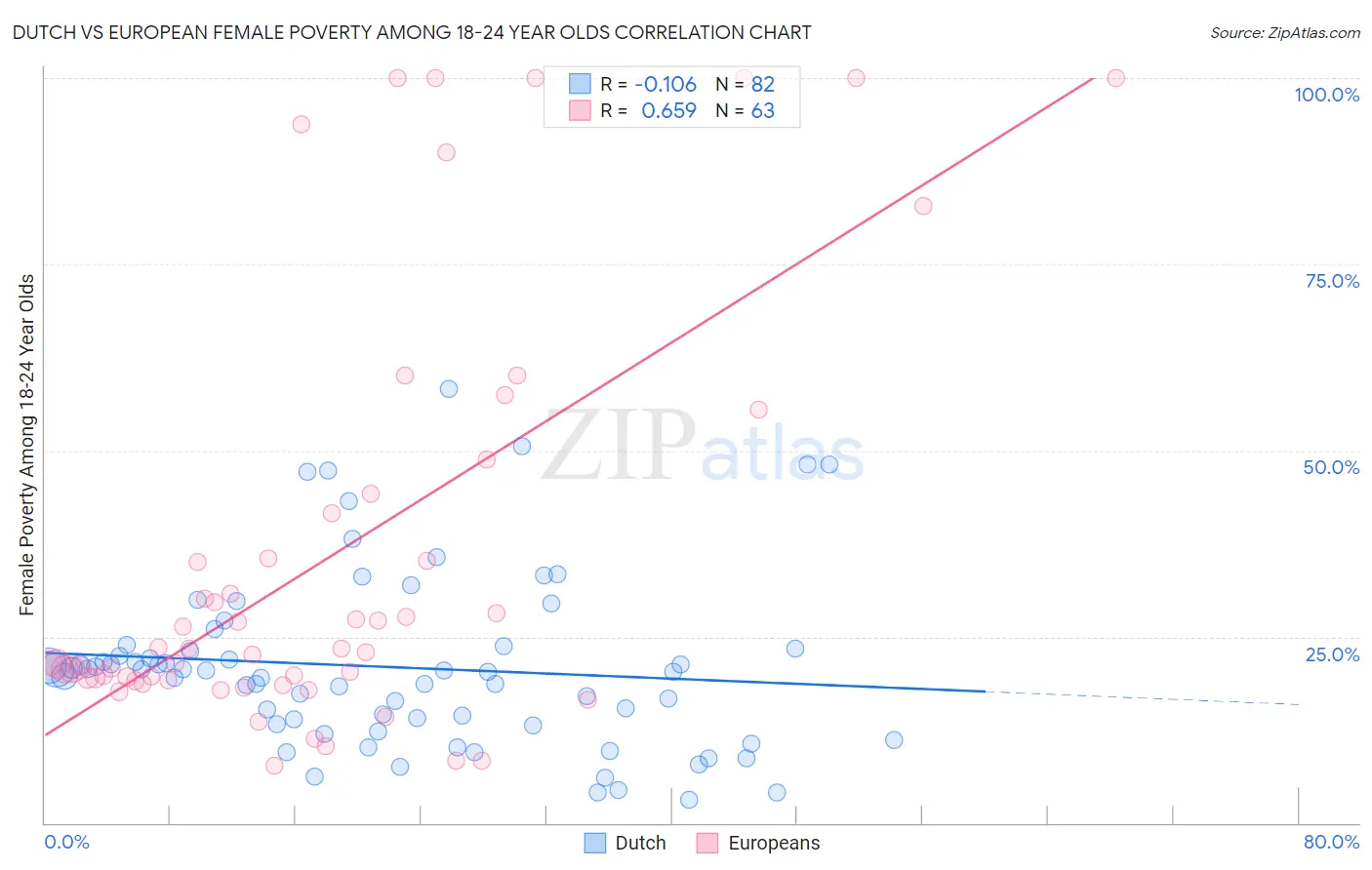 Dutch vs European Female Poverty Among 18-24 Year Olds