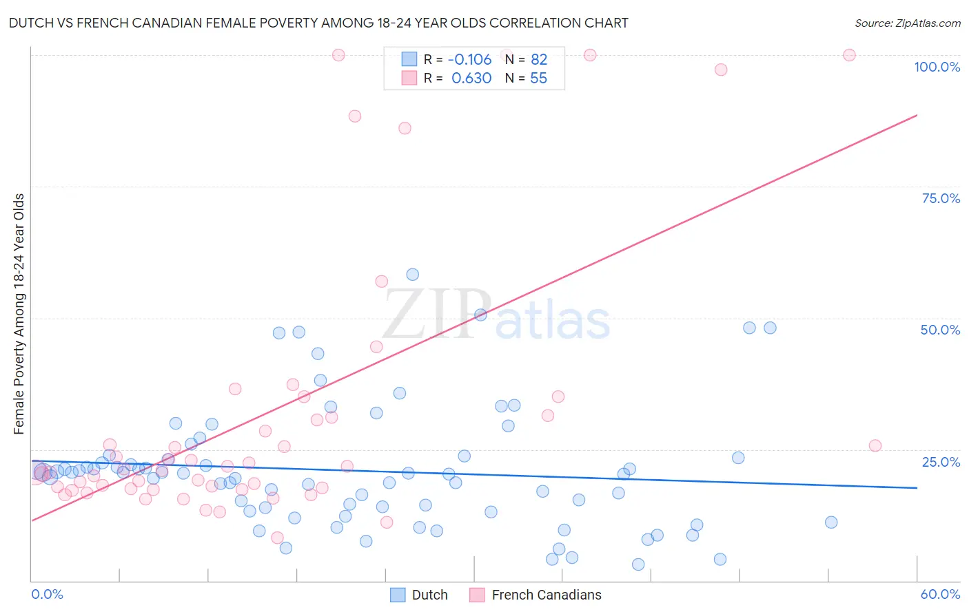 Dutch vs French Canadian Female Poverty Among 18-24 Year Olds