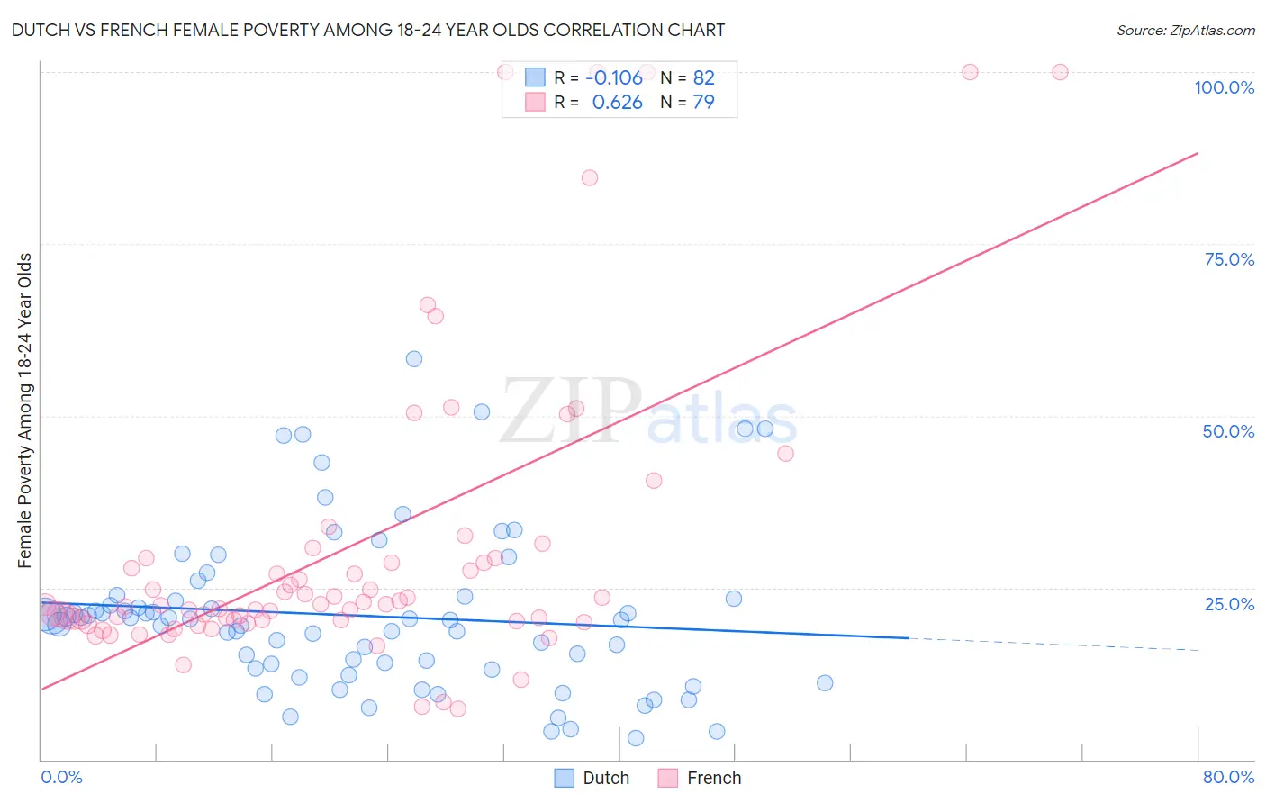 Dutch vs French Female Poverty Among 18-24 Year Olds