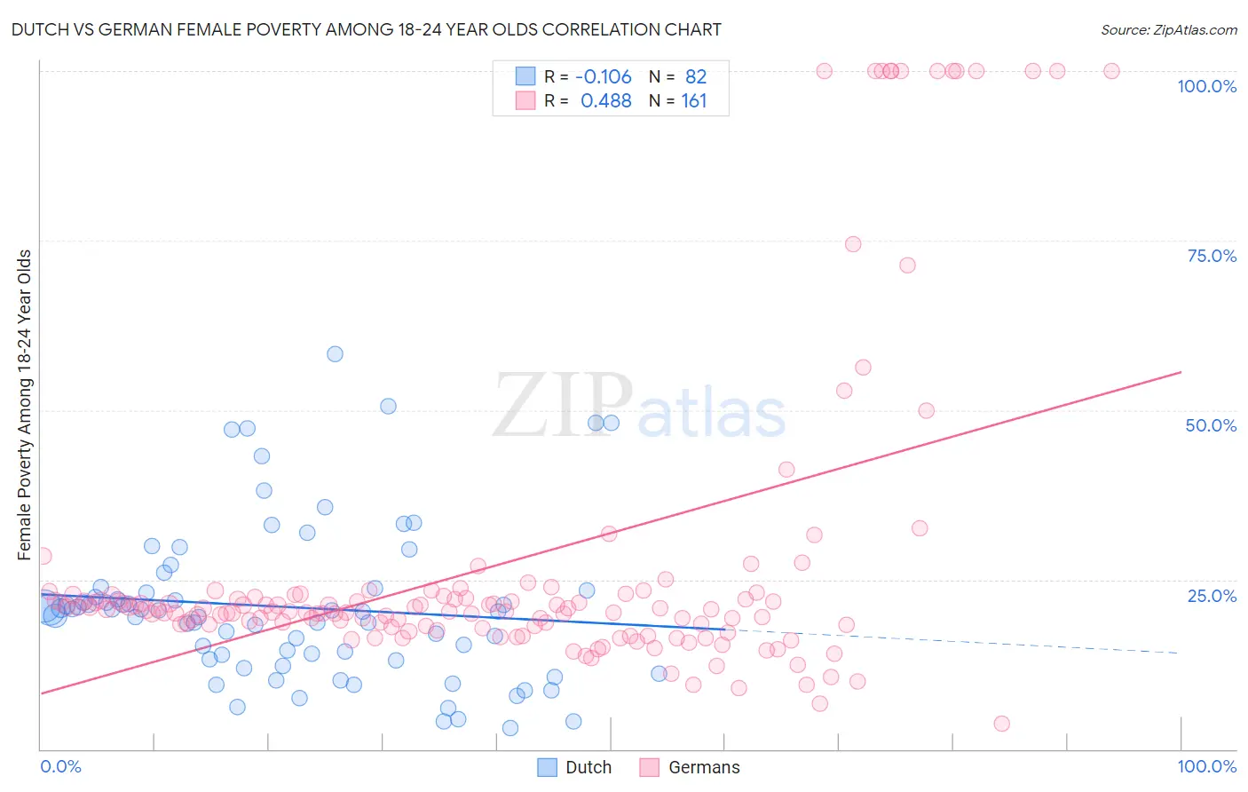 Dutch vs German Female Poverty Among 18-24 Year Olds