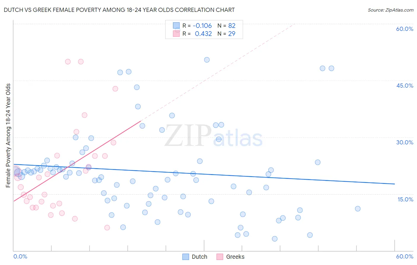 Dutch vs Greek Female Poverty Among 18-24 Year Olds