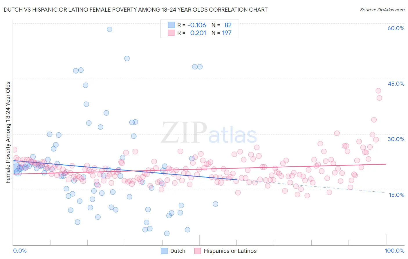 Dutch vs Hispanic or Latino Female Poverty Among 18-24 Year Olds