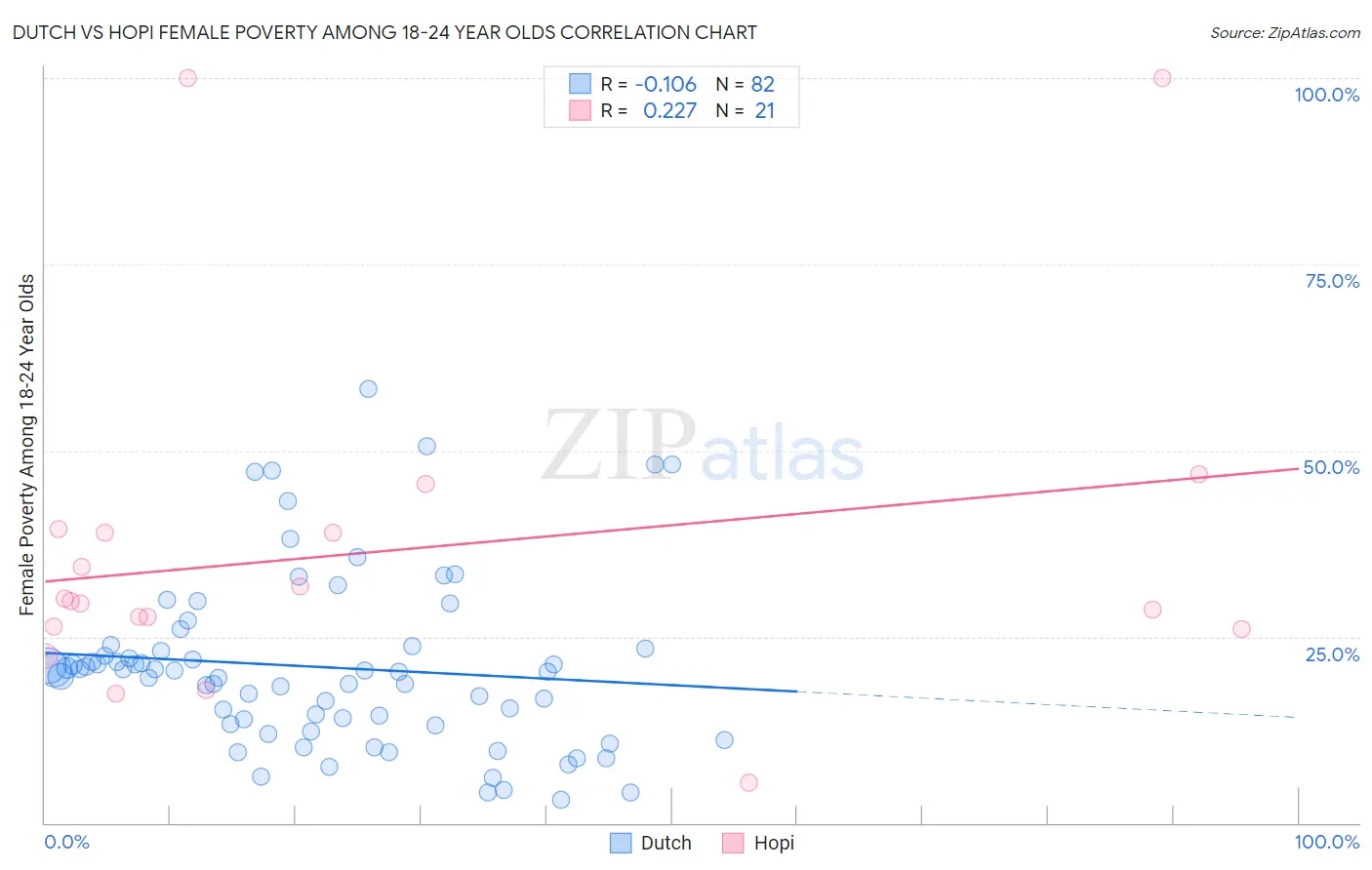 Dutch vs Hopi Female Poverty Among 18-24 Year Olds