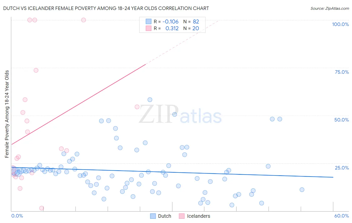 Dutch vs Icelander Female Poverty Among 18-24 Year Olds