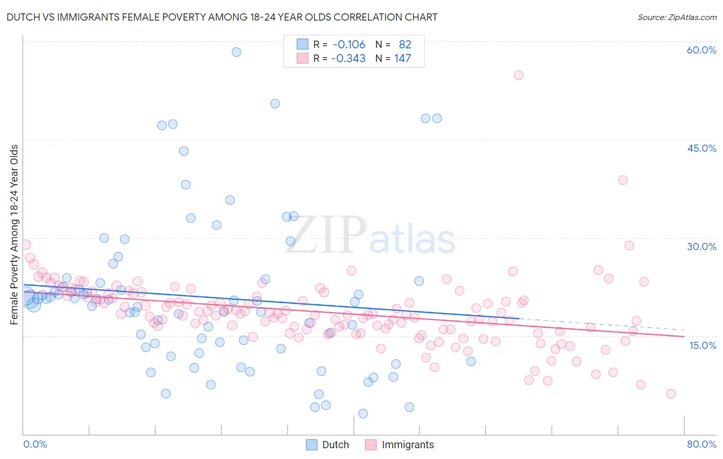 Dutch vs Immigrants Female Poverty Among 18-24 Year Olds