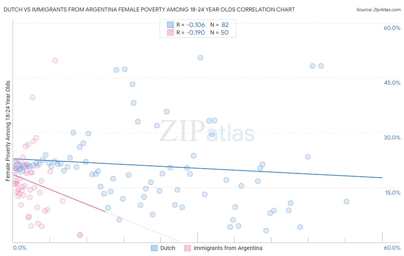 Dutch vs Immigrants from Argentina Female Poverty Among 18-24 Year Olds