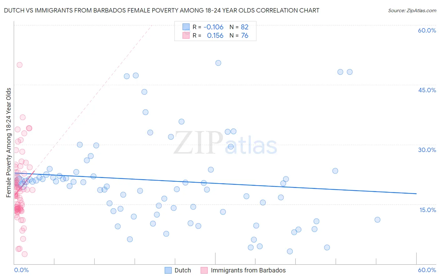 Dutch vs Immigrants from Barbados Female Poverty Among 18-24 Year Olds