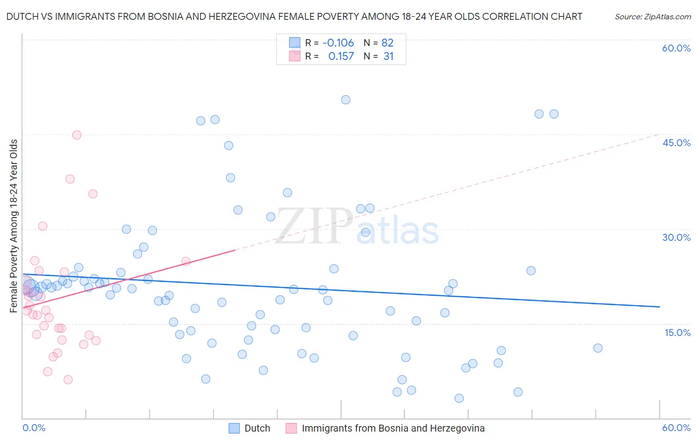 Dutch vs Immigrants from Bosnia and Herzegovina Female Poverty Among 18-24 Year Olds