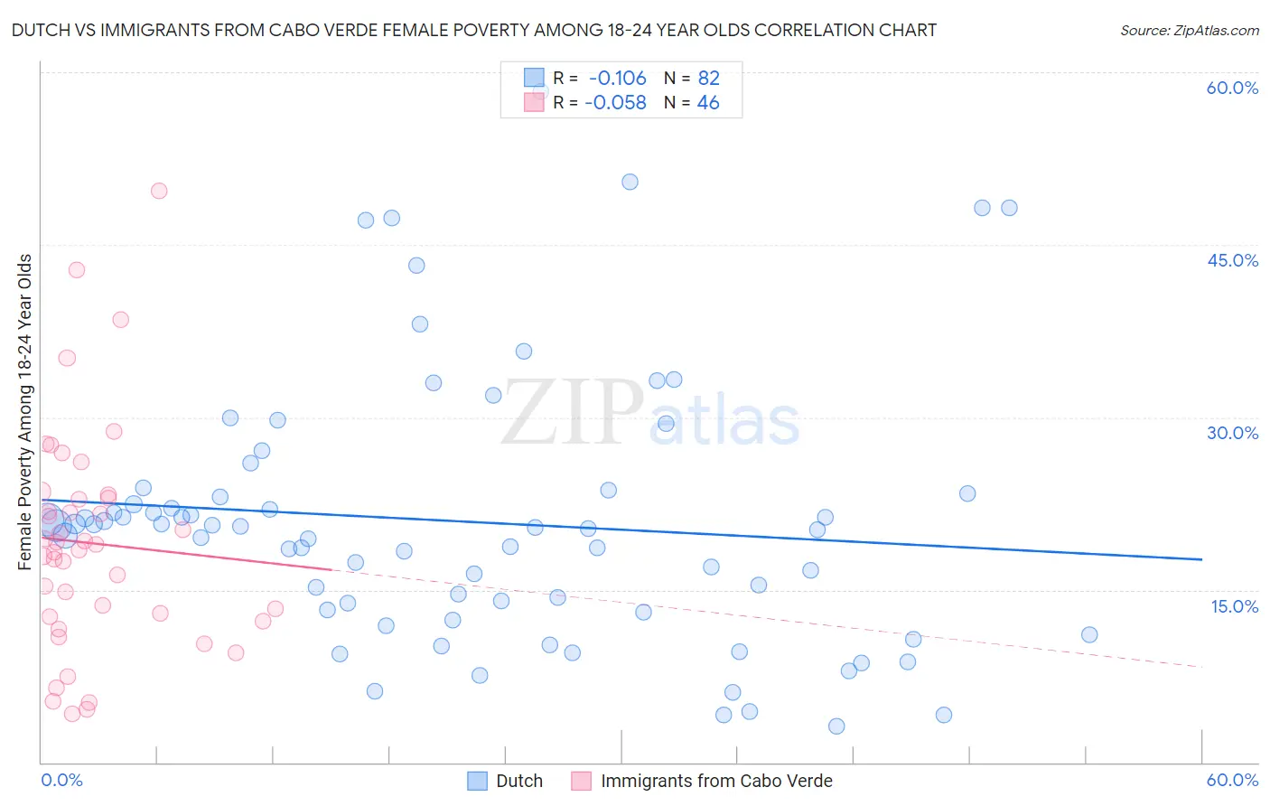 Dutch vs Immigrants from Cabo Verde Female Poverty Among 18-24 Year Olds