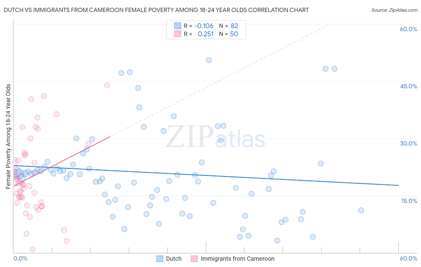 Dutch vs Immigrants from Cameroon Female Poverty Among 18-24 Year Olds