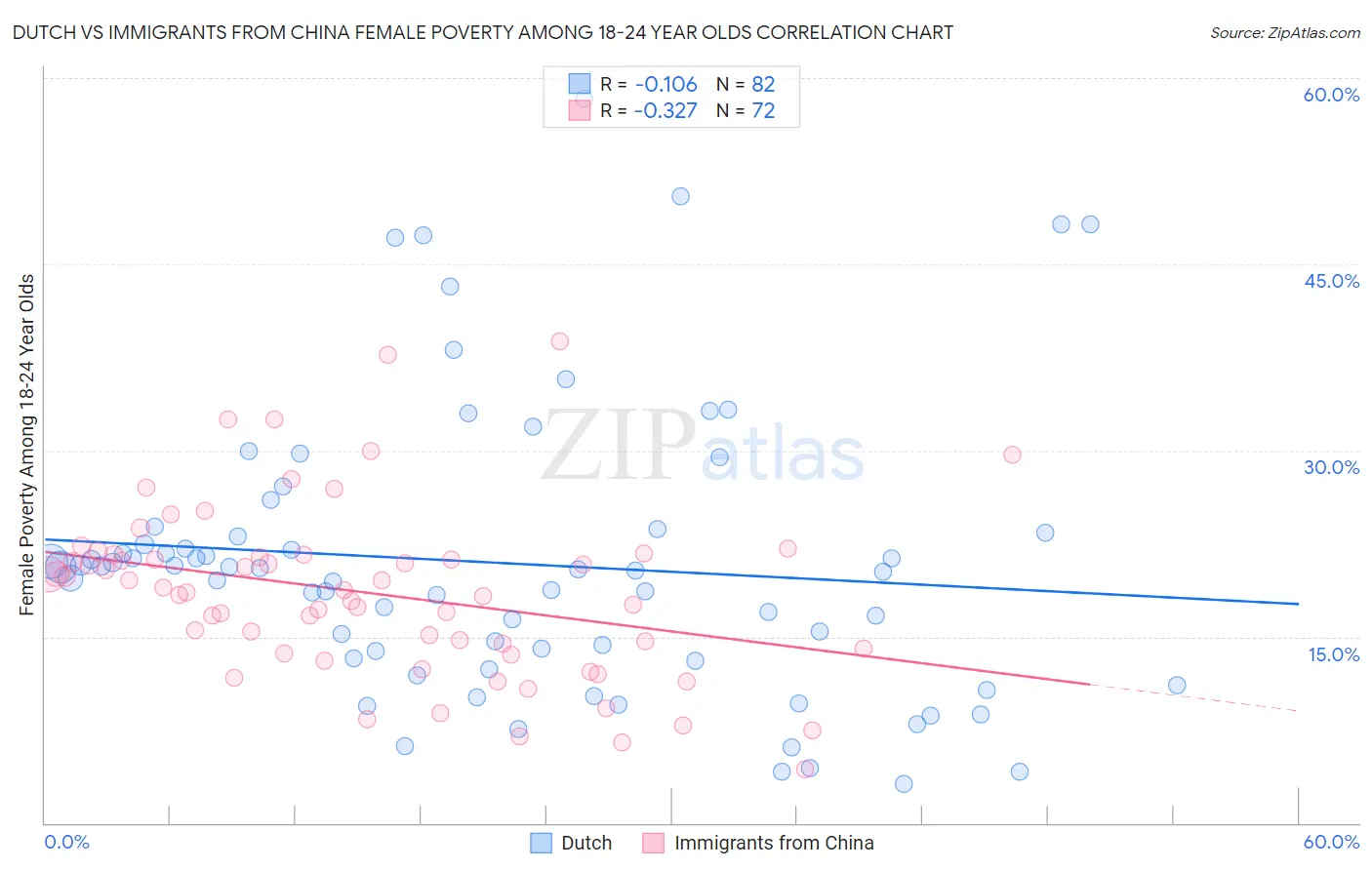 Dutch vs Immigrants from China Female Poverty Among 18-24 Year Olds