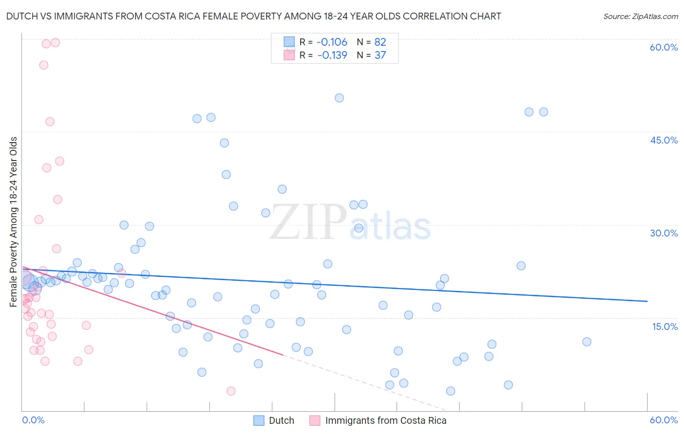 Dutch vs Immigrants from Costa Rica Female Poverty Among 18-24 Year Olds