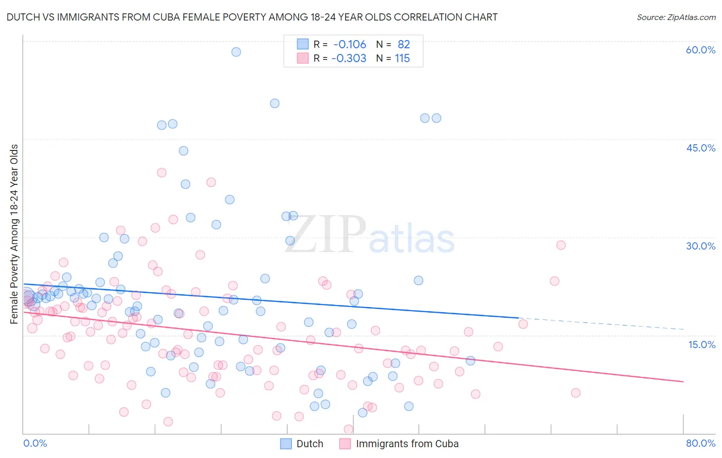 Dutch vs Immigrants from Cuba Female Poverty Among 18-24 Year Olds