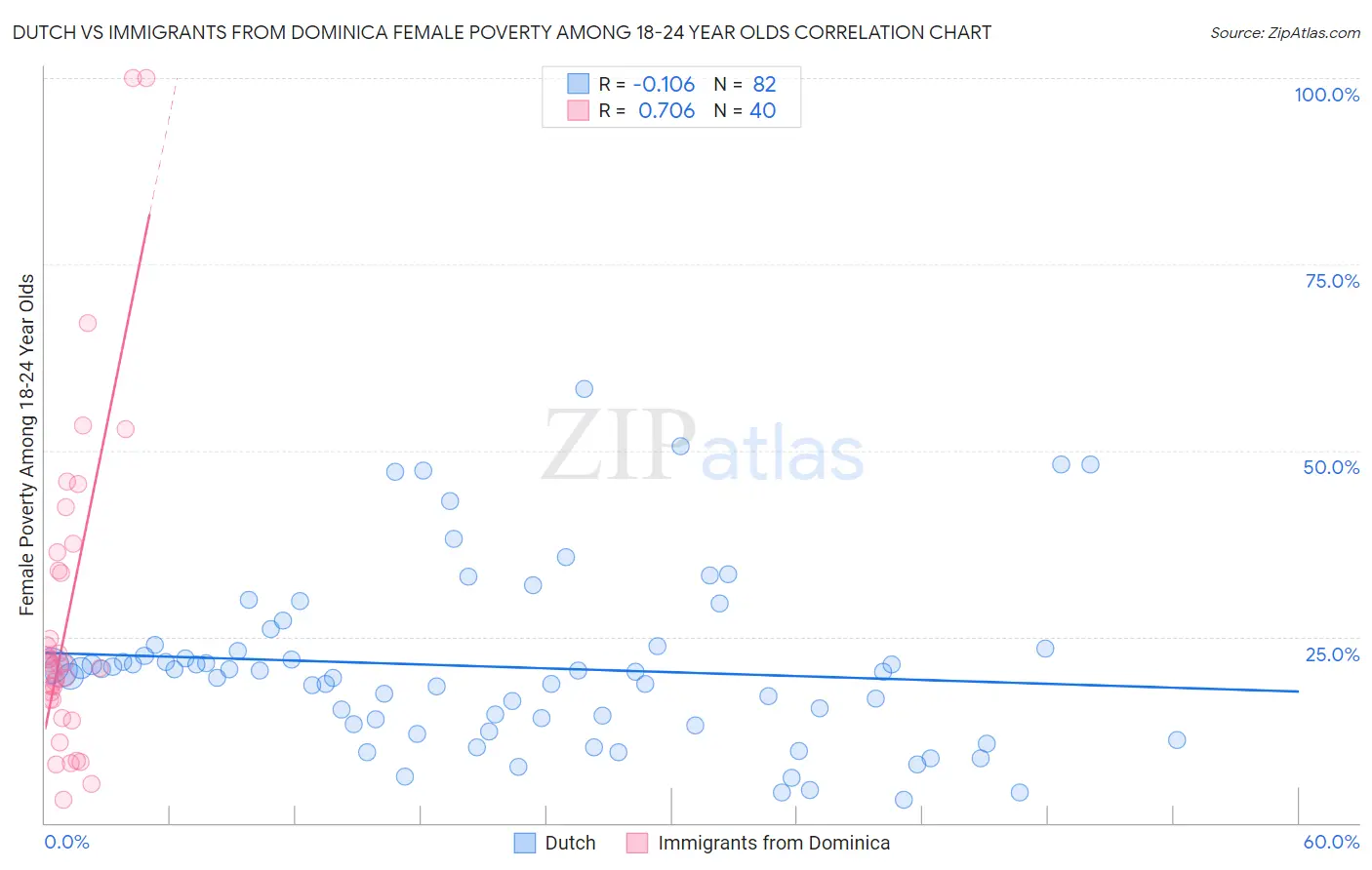 Dutch vs Immigrants from Dominica Female Poverty Among 18-24 Year Olds
