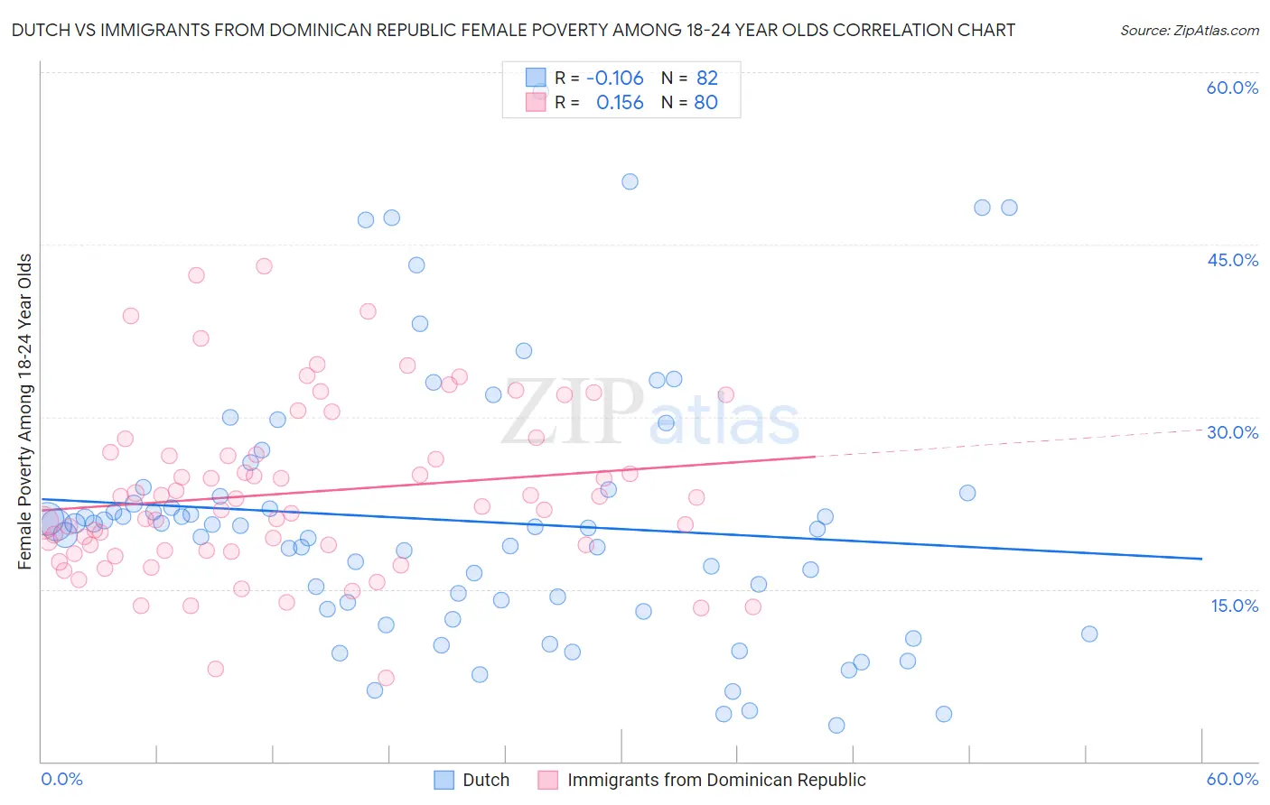 Dutch vs Immigrants from Dominican Republic Female Poverty Among 18-24 Year Olds