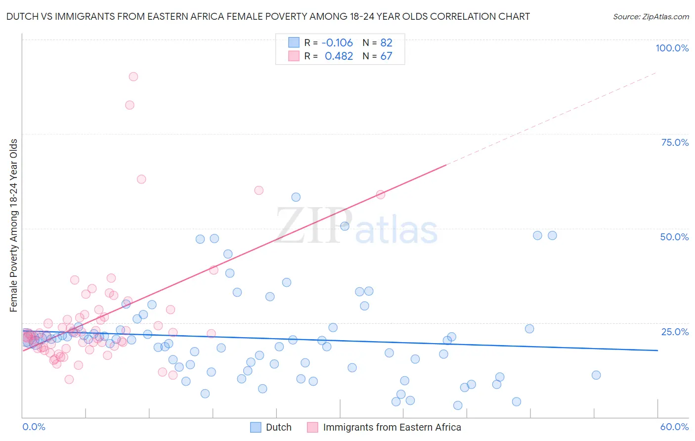 Dutch vs Immigrants from Eastern Africa Female Poverty Among 18-24 Year Olds