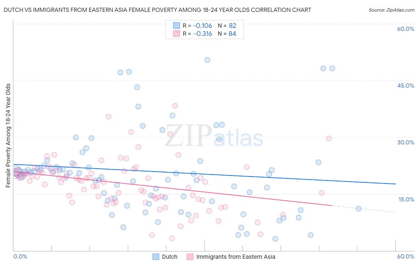 Dutch vs Immigrants from Eastern Asia Female Poverty Among 18-24 Year Olds